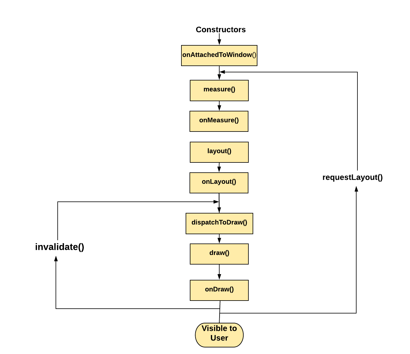 ViewLifeCycle